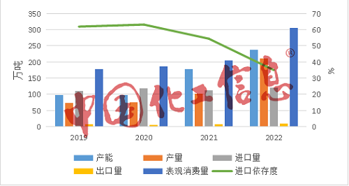 又一龍頭擴能，光伏級EVA供應(yīng)缺口仍有12萬噸！難在這三點