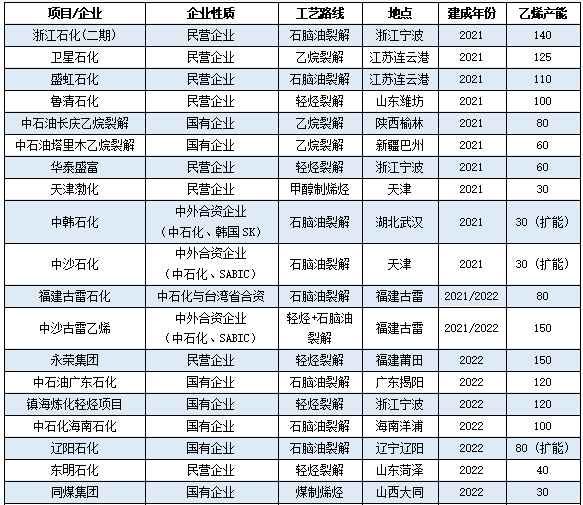 又一百萬噸裝置中交！大乙烯時代“兩桶油”發(fā)力了！